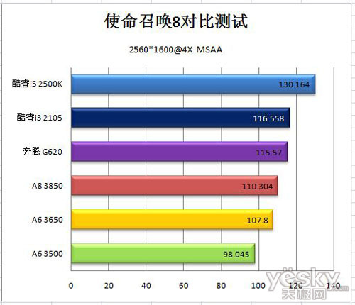 SNB��APU��ǿ���� ����CPU����ʹ���ٻ�8