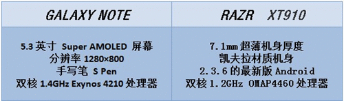 针锋相对摩托XT910对比三星GALAXYNote