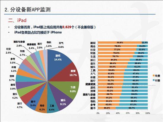 苹果应用趋向高品质 11月APP数据分析_手机