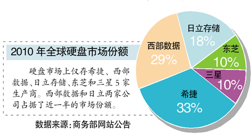 全球硬盘市场大洗牌：或对中国消费者不利