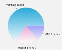电信锦州家园网打造辽西地区的地区门户 _通讯