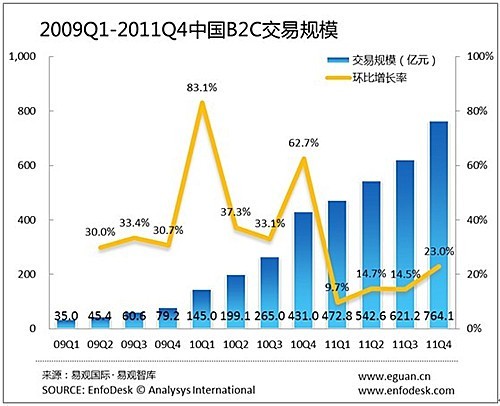 2011年中国B2C交易规模达2401亿元