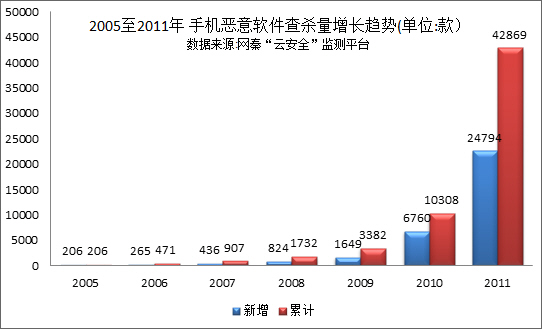 2011年1152万部智能手机感染病毒 塞班占60%