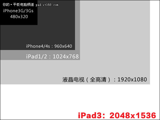 iPad3高分辨率屏幕和其他设备对比效果_手机