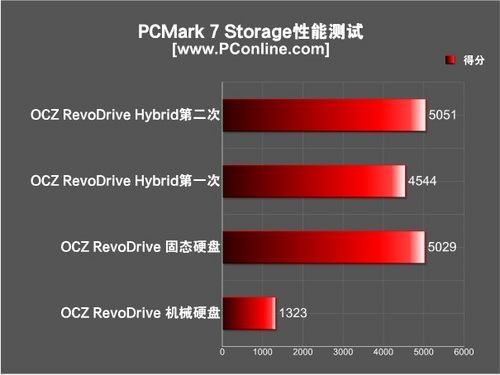 �ٶ����������OCZRevoHybridӲ������(10)