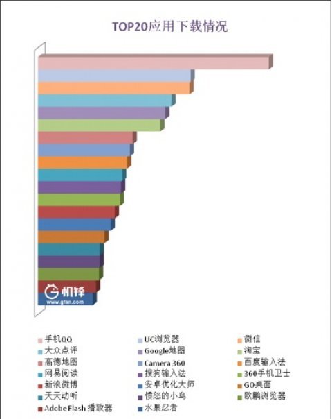 ������Android�û���������