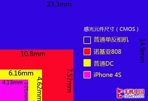 下图为诺基亚808 pureview的感光原件和其他拍照设备的感光元件尺寸