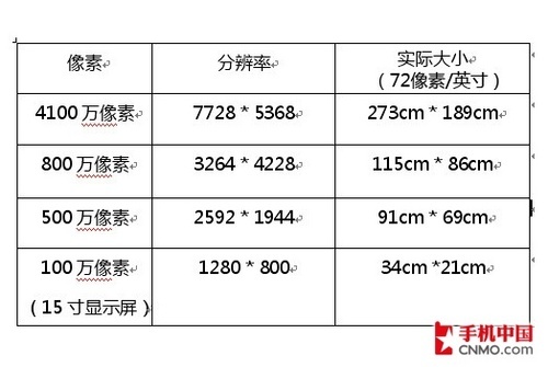 4100万像素是噱头？诺基亚808镜头解析 