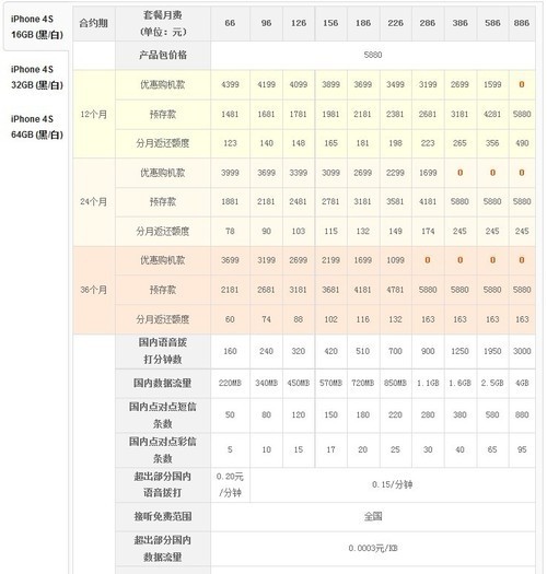 大同小异电信&联通iPhone4S全面对比(10)