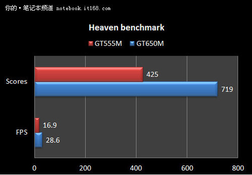 配384个cuda核心 开普勒构架gt650m测试(2)