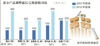 部分物品入境完税价格调整不涉及个人网购邮寄