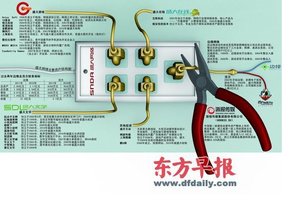 盛大出售边锋和浩方(图片来源：东方早报)