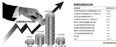 联想控股最新股权结构曝光:柳传志持3.4%股份