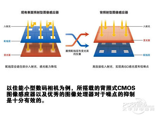 背照式cmos传感器的结合对于提高高感度的成像相比传统cmos的提高很多