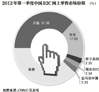 ,电子商务,腾讯,阿里巴巴,B2C,移动互联网,媒体人,马化腾10亿美元投电商 总裁刘炽平亲自挂帅