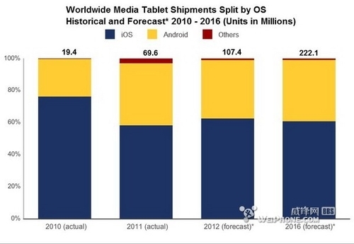 IDC大胆预测 iPad将夺回部分安卓市场_手机