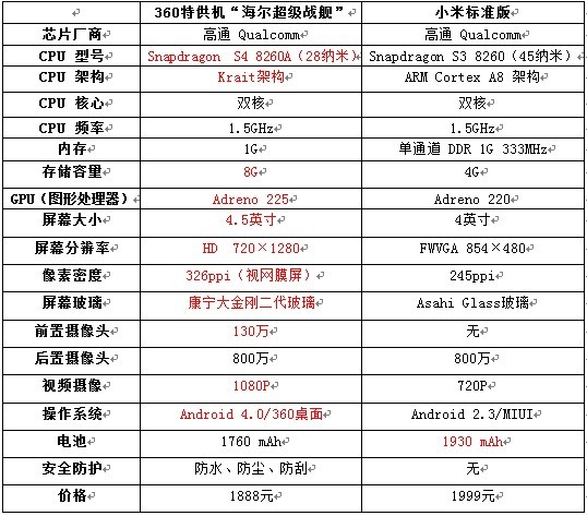 360再发高配手机海尔战舰全面超越小米