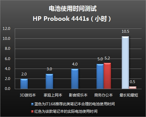 发热量控制一般 续航时间5小时