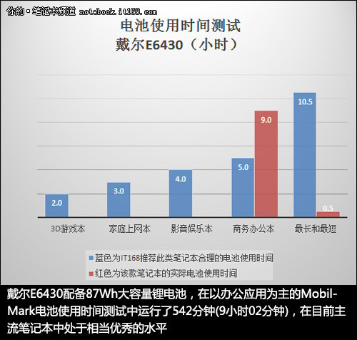 坚固耐用高效办公戴尔E6430商务本评测