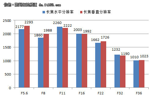 焦段实用小巧便携索尼18-135mm镜头评测