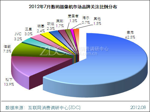 2012年7月中国数码摄像机市场分析报告_数码