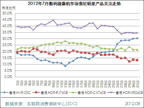 2012年7月中国数码摄像机市场分析报告_数码