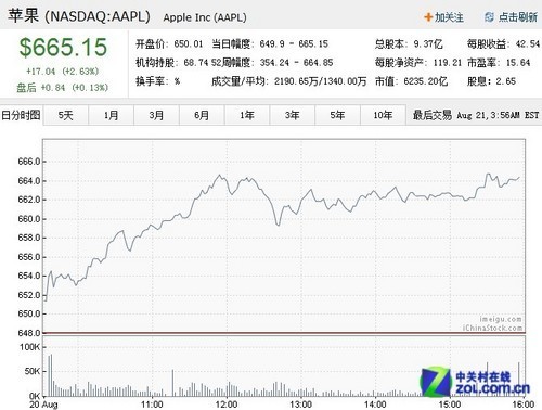 苹果股票创历史最高 打破微软统治记录_笔记本