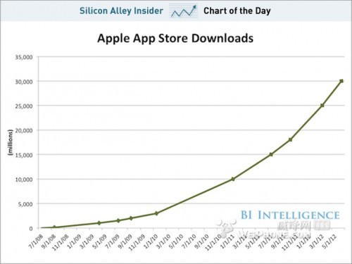外媒预测今年App Store应用下载量将超200亿