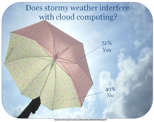 半数美国人认为天气影响云计算