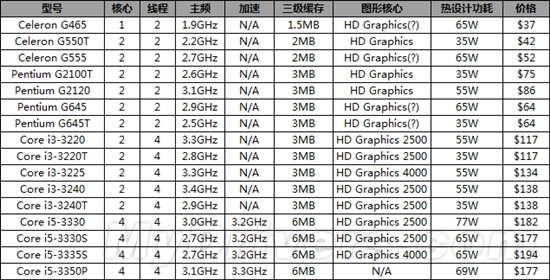 Intel 16款新品爆发:IVB i3/奔腾终于来了!