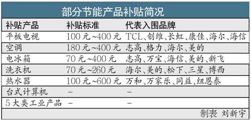 节能家电补贴型号增近8成