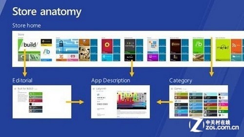 Win8背后推手：Windows Store知识大百科 