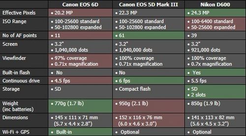 佳能发布内置Wi-Fi的入门级全画幅单反6D_数