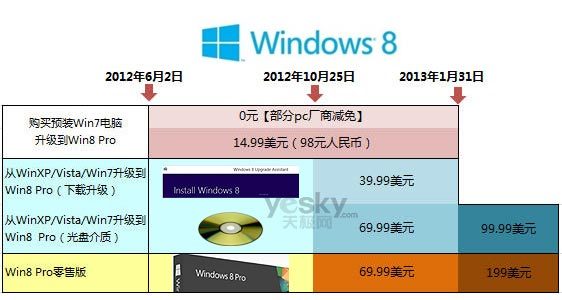升级正版Windows 8系统 怎样花钱才划算？
