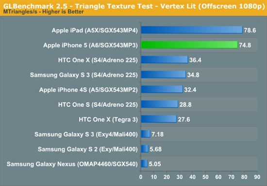 ޵УiPhone 5 CPU/GPU