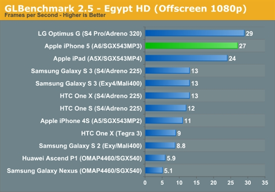 ޵УiPhone 5 CPU/GPU