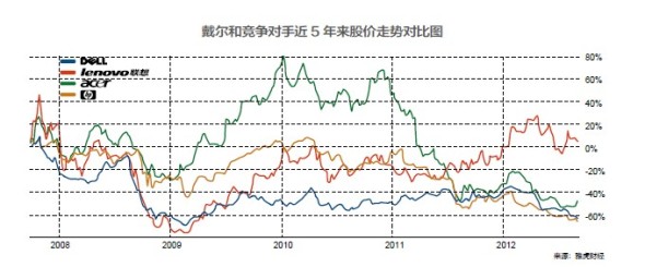 戴尔：跑得太快，等等灵魂