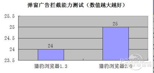 全新内核杀到!猎豹浏览器2.0抢先评测 (2)_软件
