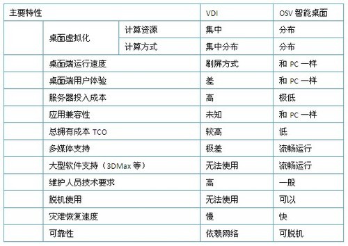 OSV 智能桌面与VDI 桌面虚拟化 对比图