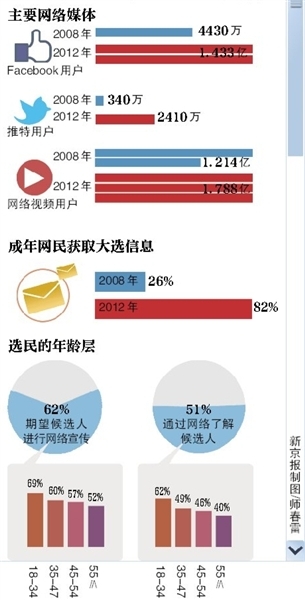 美国大选网战抢选民：社交网络成公民参政标杆