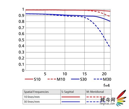 数码相机 正文 尼康70-200/4g vr这支镜头的光圈范围为f4-32,其