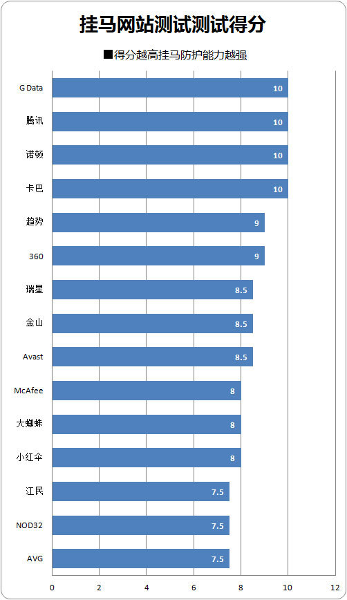 2012杀毒特种兵检阅 15款杀软年度横评