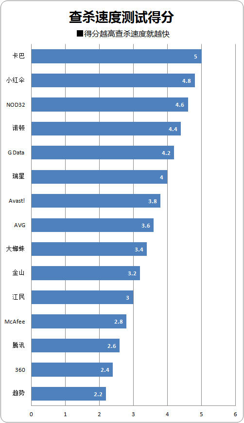 2012杀毒特种兵检阅 15款杀软年度横评