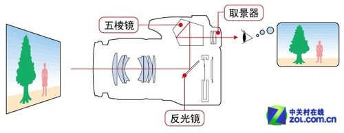 拒绝做小白摄影十大热门基本名词解析(4)