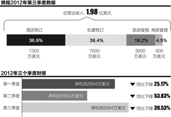 携程保卫战：挥刀裁减地面销售筹谋渠道革命