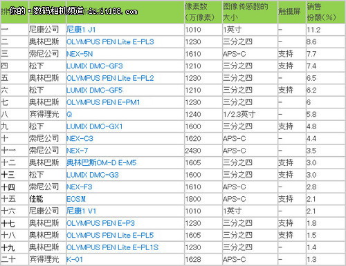 新品季预热 闲谈三大日系相机厂商现状