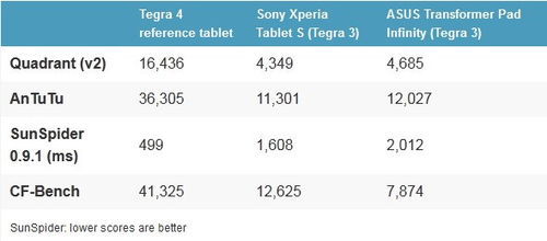 Tegra 4性能實測:太可怕了對手被拋到九霄雲外