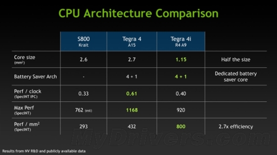 Tegra 4/4iIcera i500ܹȽ