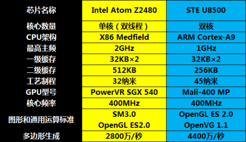 ARM大战X86 硬件跑分/兼容性终极测试 