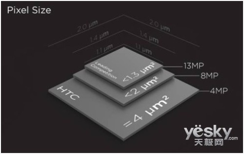 ͨĺUltraPixel HTC One